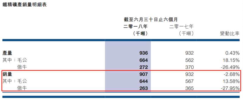 中國鐵精礦目前的平均品位在65%-66%左右，而中國罕王憑借著多年的運營效率及技術(shù)精進，其鐵精礦品位基本能夠穩(wěn)定保持在68%以上，硫、磷等雜質(zhì)含量相對低，產(chǎn)品質(zhì)量處于行業(yè)先列。