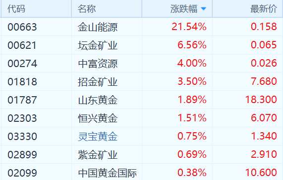 港股市場黃金概念股普漲，其中，壇金礦業(yè)(00621.HK)漲超6%，招金礦業(yè)(01818.HK)漲超3%，山東黃金(01787.HK)漲超2%，靈寶黃金、恒興黃金和紫金礦業(yè)漲幅逼近1%。