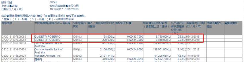 增减持维他奶(00345.HK)：GUIDETTI ROBERTO两日减持29.8万股