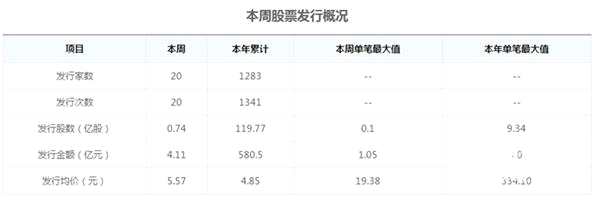 圖：本周新三板市場(chǎng)發(fā)行概況