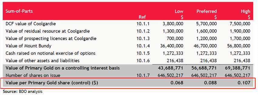 中國鐵精礦目前的平均品位在65%-66%左右，而中國罕王憑借著多年的運營效率及技術(shù)精進，其鐵精礦品位基本能夠穩(wěn)定保持在68%以上，硫、磷等雜質(zhì)含量相對低，產(chǎn)品質(zhì)量處于行業(yè)先列。