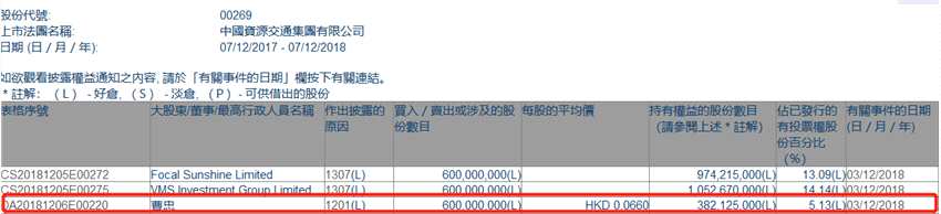 增减持中国资源交通(00269.HK)遭股东曹忠减持6亿股