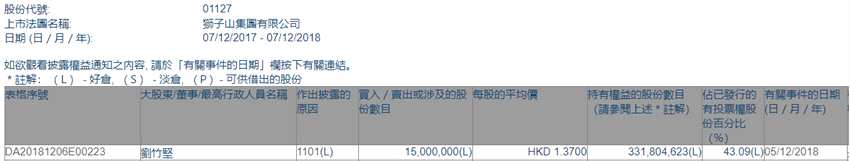 增減持獅子山集團(tuán)(01127.HK)獲股東劉竹堅增持1500萬股