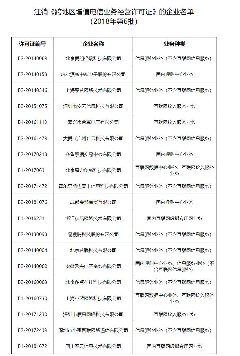 工信部擬注銷北京愛朗格瑞科技等19家企業(yè)跨地區(qū)增值電信業(yè)務(wù)經(jīng)營許可