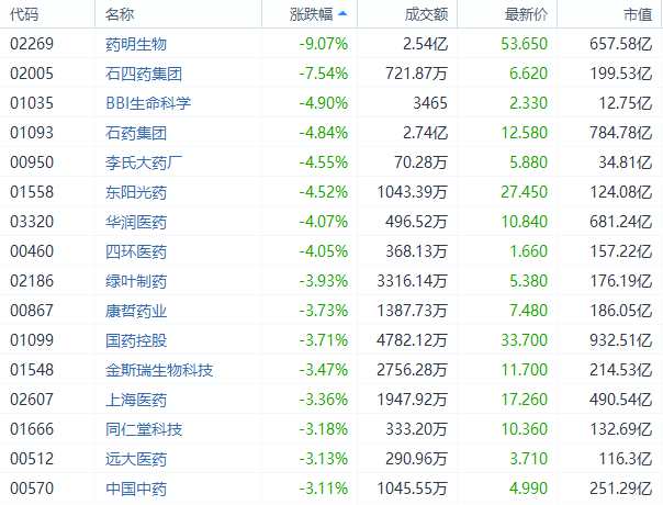 医药生物股抛售潮持续 药明生物(02269.HK)大跌9%