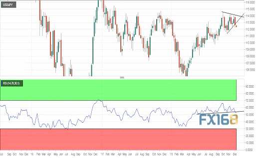 （美元/日元日线图 来源：FXStreet、）