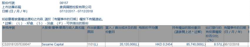 增減持象興國(guó)際(08157.HK)獲Sesame Capital增持2012萬(wàn)股