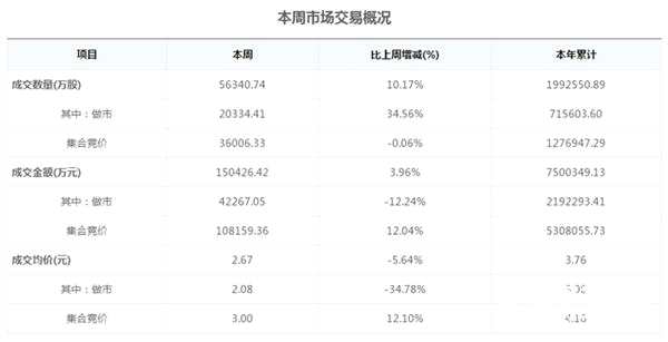 圖：本周新三板市場(chǎng)交易概況