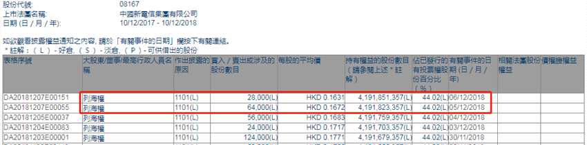 增减持中国新电信(08167.HK)：主席列海权两日增持9.2万股