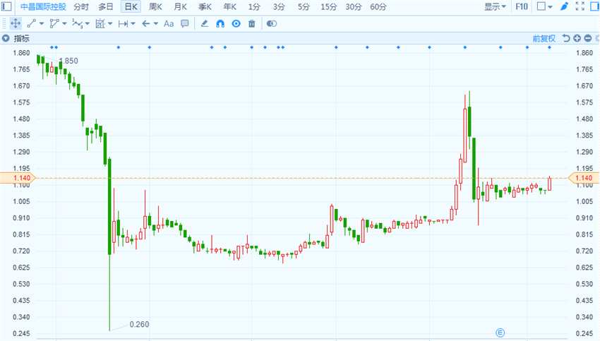 公司公告稱，間接全資附屬Agile Scene Limited擬1.949億元向關聯(lián)方購買目標公司High Morality Limited全部已發(fā)行股本。目標公司為項目公司鎮(zhèn)江天工頤景園房地產(chǎn)有限公司最終控股公司，項目公司于早年收購位于中國江蘇省鎮(zhèn)江市之若干土地，以發(fā)展名為南山淺水灣上水苑之住宅項目。