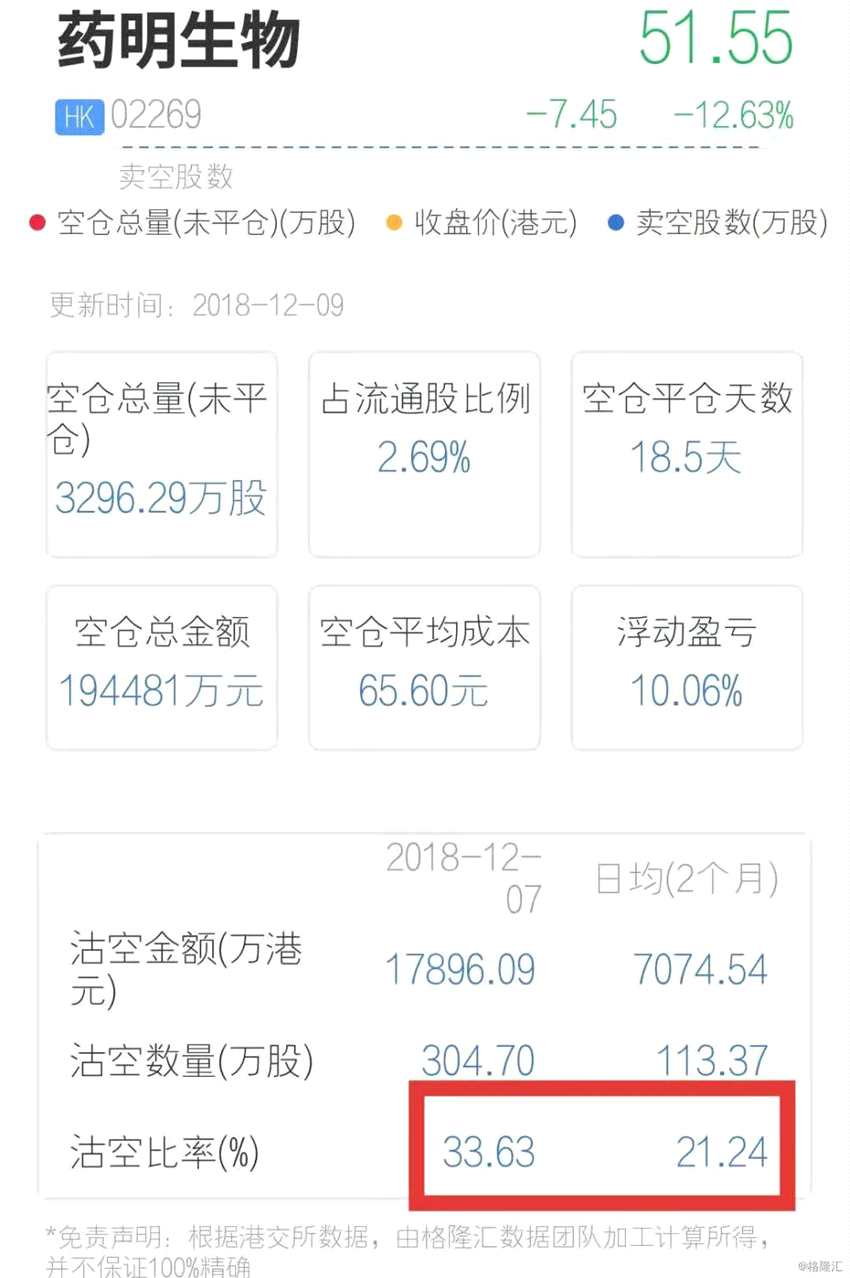 沽空成交顯著上升 藥明生物(02269.HK)重挫逾1成