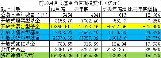 特别需要关注的是，债基规模持续增长之后，10月度规模已达1.97万亿元，再加上11月以来新成立债基的840亿元规模，当前债基总规模已经突破2万亿元大关。照这样的趋势下去，用不了多久，开放式债基规模就会超过开放式股基加混合基金（10月底为2.2万亿），这在基金史上将是首次。