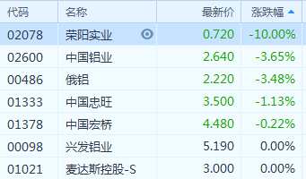 廣發(fā)期貨研報(bào)指，氧化鋁全國均價(jià)3072元/噸，與上周相比下跌14元/噸。氧化鋁現(xiàn)貨市場成交價(jià)格繼續(xù)下跌，成交量萎縮。本周預(yù)計(jì)現(xiàn)貨市場或仍將表現(xiàn)清淡，氧化鋁價(jià)格或持續(xù)穩(wěn)中有降。另外，美國國際貿(mào)易委員會上周五表示，最終裁定從中國進(jìn)口的通用鋁合金板產(chǎn)品損害了美國生產(chǎn)商的利益，裁定將鎖定對這些產(chǎn)品的關(guān)稅。ITC的裁定意味著，美國商務(wù)部之前宣布的對上述產(chǎn)品征收96.3%至176.2%的關(guān)稅舉措將實(shí)施五年。