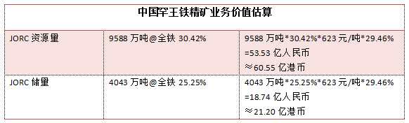 中國鐵精礦目前的平均品位在65%-66%左右，而中國罕王憑借著多年的運營效率及技術(shù)精進，其鐵精礦品位基本能夠穩(wěn)定保持在68%以上，硫、磷等雜質(zhì)含量相對低，產(chǎn)品質(zhì)量處于行業(yè)先列。