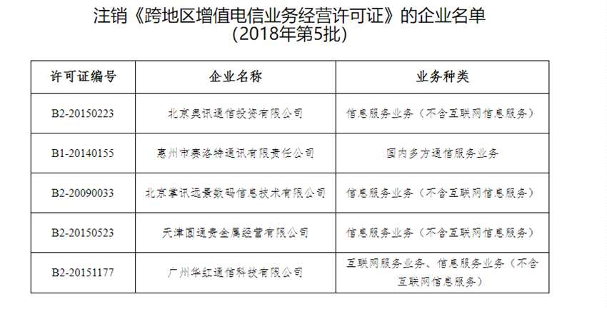 工信部注銷5家企業(yè)跨地區(qū)增值電信業(yè)務(wù)經(jīng)營許可證