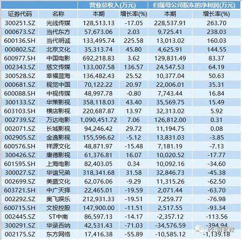 其中華錄百納今年前三季度營業(yè)收入4.25億元，同比下降71.03%，凈利潤虧損3.46億元，同比下降394.94%，這是公司2017年業(yè)績下滑以來的大崩潰。影視龍頭華誼兄弟今年前三季度凈利潤3.28億元，同比下滑45.38%；上海電影前三季度凈利潤同比下滑34.6%，業(yè)績同樣慘淡。