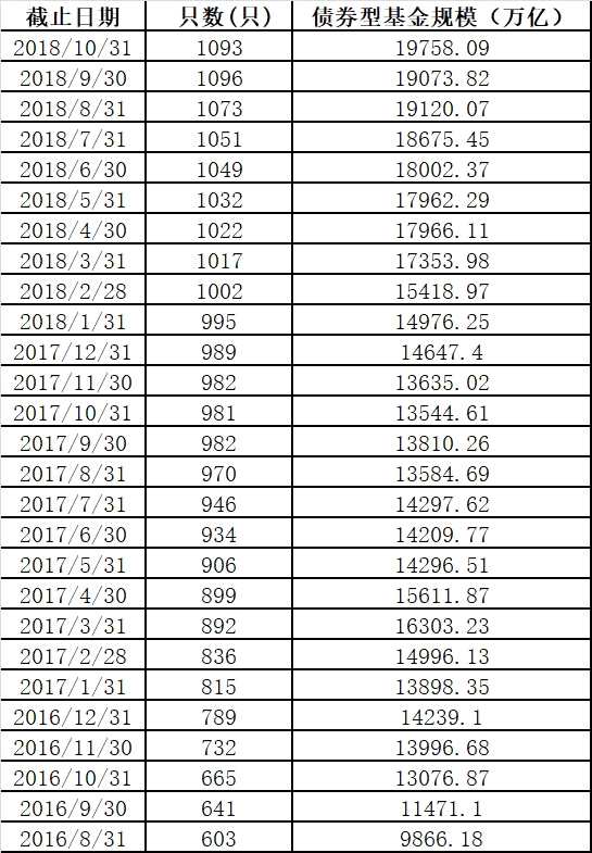 特别需要关注的是，债基规模持续增长之后，10月度规模已达1.97万亿元，再加上11月以来新成立债基的840亿元规模，当前债基总规模已经突破2万亿元大关。照这样的趋势下去，用不了多久，开放式债基规模就会超过开放式股基加混合基金（10月底为2.2万亿），这在基金史上将是首次。