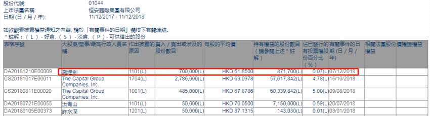 增減持恒安國(guó)際(01044.HK)獲執(zhí)行董事施煌劍增持70萬(wàn)股