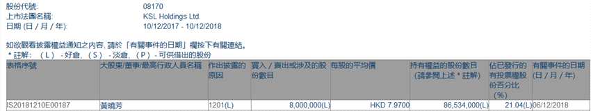 增減持KSL Holdings(08170.HK)遭股東黃曉芳減持800萬股