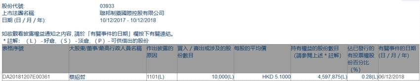 增減持聯(lián)邦制藥(03933.HK)獲股東蔡紹哲增持1萬股