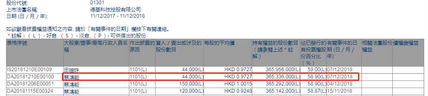 增減持德基科技控股(01301.HK)主席蔡鴻能增持4.4萬股