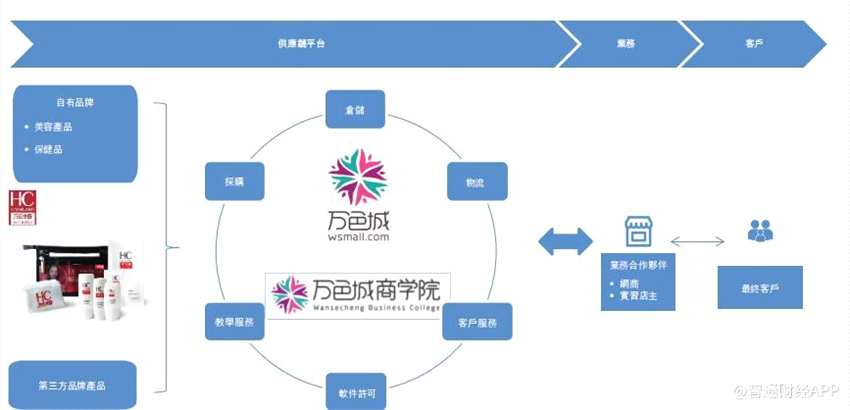 新股消息 | Vance International港交所遞表 旗下萬色商城銷售保健品及美容產(chǎn)品