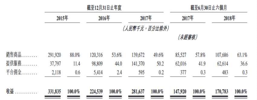 Vance International是中國領先的S2B2C社交電商公司，根據(jù)艾瑞咨詢的統(tǒng)計，按2017年商品成交總額計，排名第四位。S2B2C模式(或供應鏈平臺對企業(yè)對客戶模式)為新型電商服務模式，其中電商公司讓商家共同服務客戶。