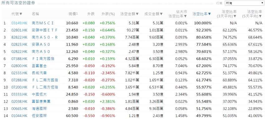前3位沽空金額最高的個(gè)股分別是騰訊控股(00700.HK)、建設(shè)銀行(00939.HK)、中國(guó)平安(02318.HK)。