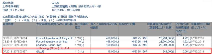 增減持復(fù)星醫(yī)藥(02196.HK)獲股東吳以芳增持1.5萬股