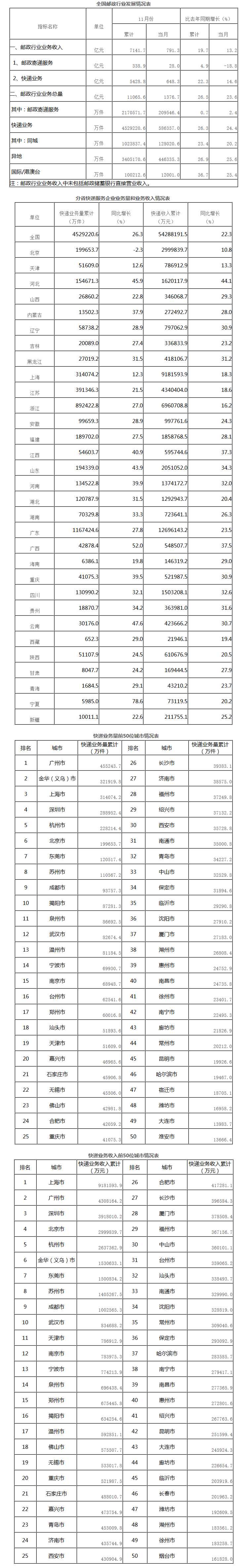 1-11月，同城、異地、國(guó)際/港澳臺(tái)快遞業(yè)務(wù)量分別占全部快遞業(yè)務(wù)量的22.6%、75.2%和2.2%；業(yè)務(wù)收入分別占全部快遞收入的15.1%、51.3%和9.8%。與去年同期相比，同城快遞業(yè)務(wù)量的比重下降0.5個(gè)百分點(diǎn)，異地快遞業(yè)務(wù)量的比重上升0.4個(gè)百分點(diǎn)，國(guó)際/港澳臺(tái)業(yè)務(wù)量的比重上升0.1個(gè)百分點(diǎn)。