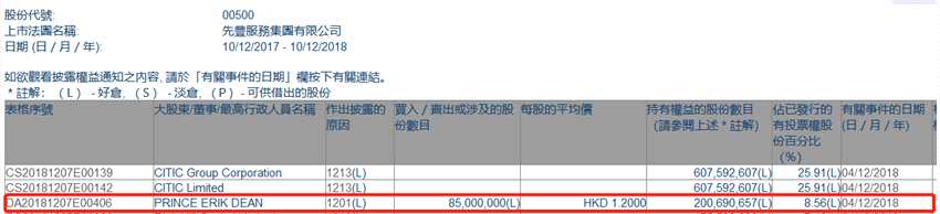 增減持先豐服務(wù)集團(tuán)(00500.HK)遭PRINCE ERIK DEAN減持8500萬(wàn)股