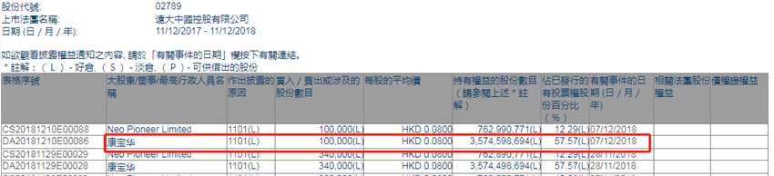 增減持遠(yuǎn)大中國(guó)(02789.HK)獲主席康寶華增持10萬(wàn)股