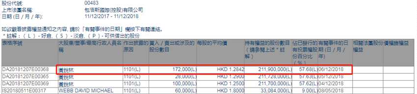增減持包浩斯國(guó)際(00483.HK)獲主席黃銳林增持17.2萬(wàn)股