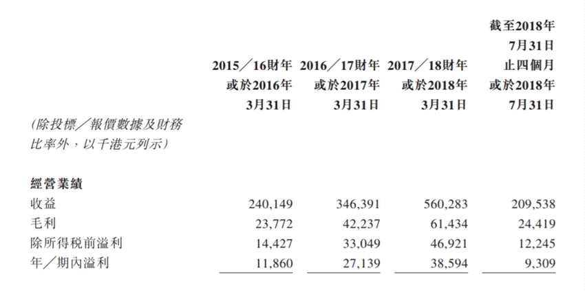 新股消息 | 耀高控股有限公司通過港交所聆訊
