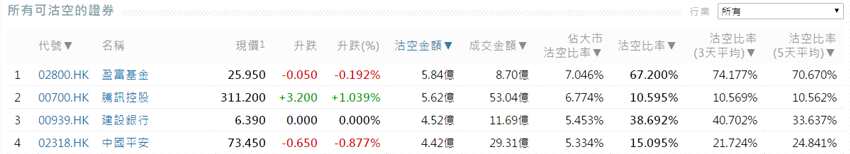 前3位沽空金額最高的個(gè)股分別是騰訊控股(00700.HK)、建設(shè)銀行(00939.HK)、中國(guó)平安(02318.HK)。