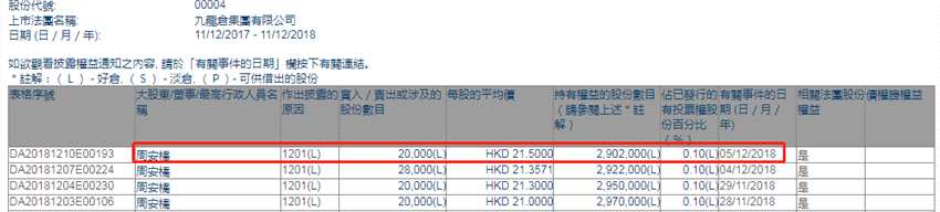 增減持九龍倉集團(00004.HK)：副主席周安橋減持2萬股