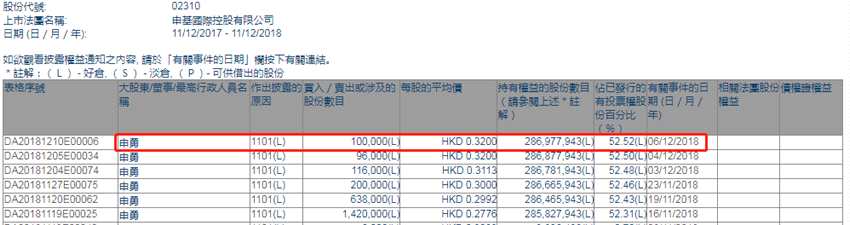 增减持申基国际(02310.HK)获主席申勇增持10万股