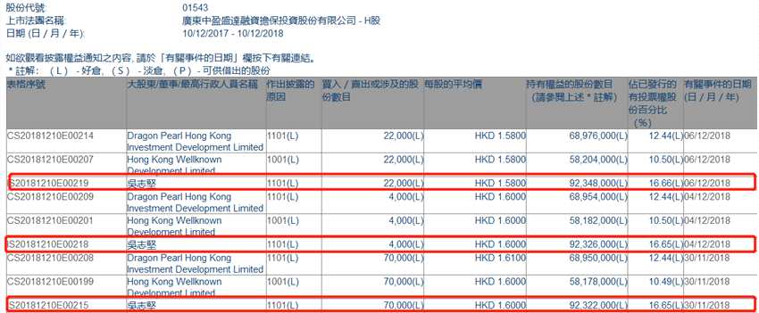 增減持中盈盛達融資擔保(01543.HK)獲股東吳志堅三日增持9.6萬股