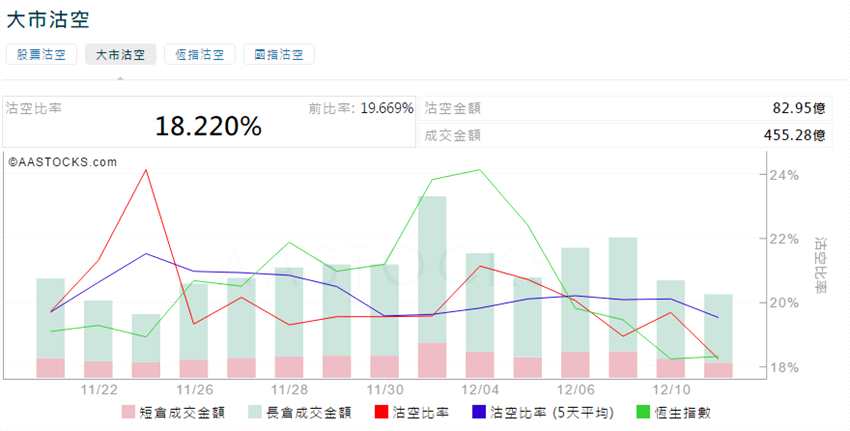 前3位沽空金額最高的個(gè)股分別是騰訊控股(00700.HK)、建設(shè)銀行(00939.HK)、中國(guó)平安(02318.HK)。