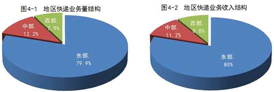 1-11月，同城、異地、國(guó)際/港澳臺(tái)快遞業(yè)務(wù)量分別占全部快遞業(yè)務(wù)量的22.6%、75.2%和2.2%；業(yè)務(wù)收入分別占全部快遞收入的15.1%、51.3%和9.8%。與去年同期相比，同城快遞業(yè)務(wù)量的比重下降0.5個(gè)百分點(diǎn)，異地快遞業(yè)務(wù)量的比重上升0.4個(gè)百分點(diǎn)，國(guó)際/港澳臺(tái)業(yè)務(wù)量的比重上升0.1個(gè)百分點(diǎn)。
