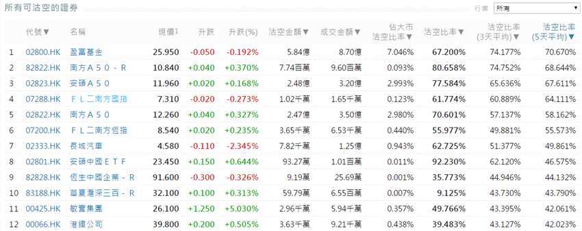 前3位沽空金額最高的個(gè)股分別是騰訊控股(00700.HK)、建設(shè)銀行(00939.HK)、中國(guó)平安(02318.HK)。