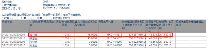 增減持美麗華酒店(00071.HK)獲非執(zhí)行董事李兆基增持4.5萬股