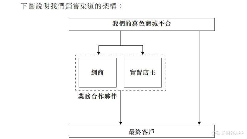 新股消息 | Vance International港交所遞表 旗下萬色商城銷售保健品及美容產(chǎn)品