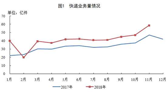 1-11月，同城、異地、國(guó)際/港澳臺(tái)快遞業(yè)務(wù)量分別占全部快遞業(yè)務(wù)量的22.6%、75.2%和2.2%；業(yè)務(wù)收入分別占全部快遞收入的15.1%、51.3%和9.8%。與去年同期相比，同城快遞業(yè)務(wù)量的比重下降0.5個(gè)百分點(diǎn)，異地快遞業(yè)務(wù)量的比重上升0.4個(gè)百分點(diǎn)，國(guó)際/港澳臺(tái)業(yè)務(wù)量的比重上升0.1個(gè)百分點(diǎn)。
