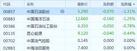 港股异动 | 石油股盘前下挫 中国石油(00857.HK)跌1.31%
