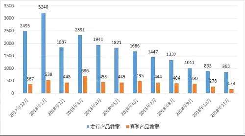 数据来源：私募排排网组合大师，截至2018年11月底