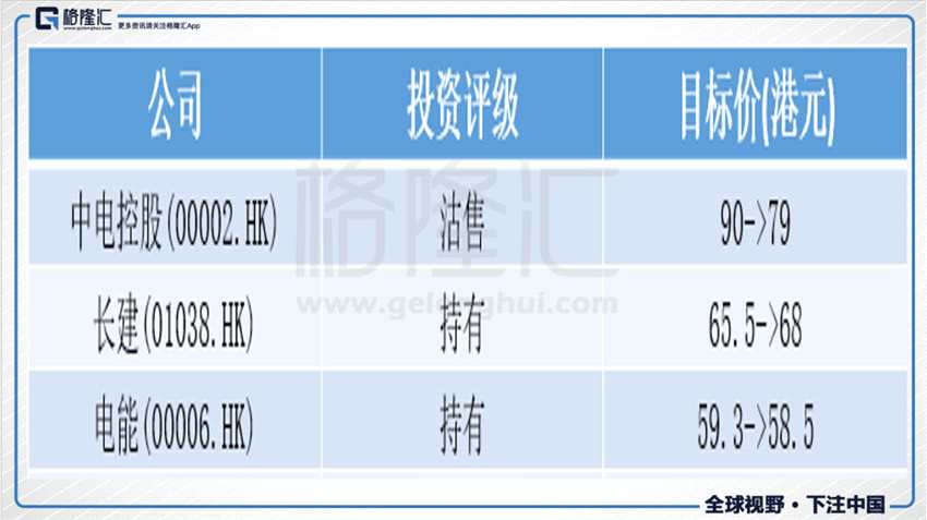 大行評(píng)級(jí)丨德銀：下調(diào)公用股目標(biāo)價(jià) 降中電(00002.HK)評(píng)級(jí)至“沽售”