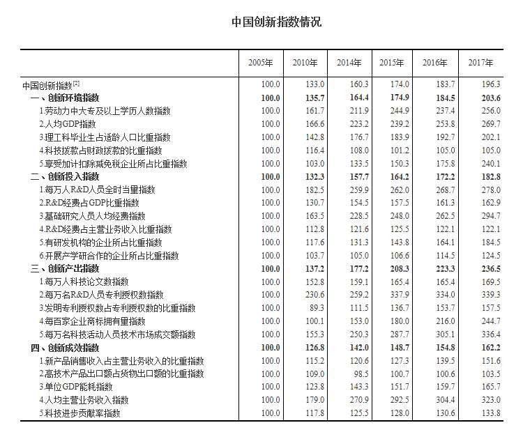 統(tǒng)計局：2017年中國創(chuàng)新指數(shù)繼續(xù)穩(wěn)步提升
