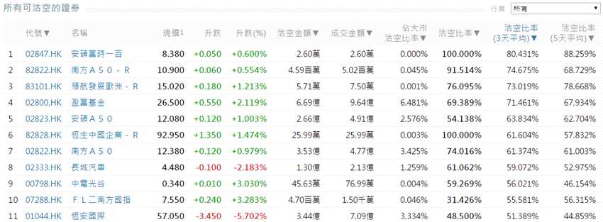 前3位沽空金额最高的个股分别是建设银行(00939.HK)、腾讯控股(00700.HK)、汇丰控股(00005.HK)。