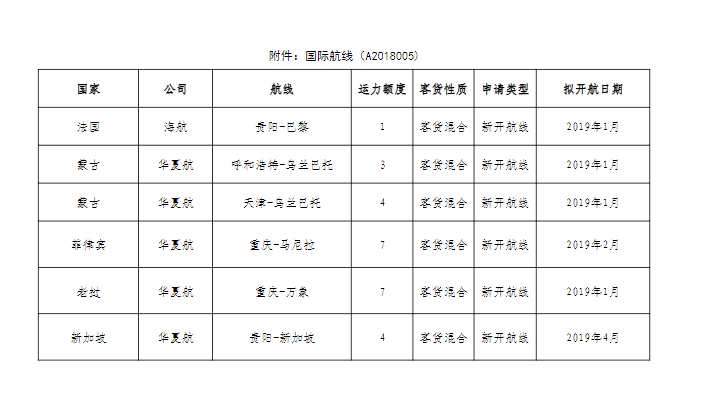民航局發(fā)布國(guó)際航線經(jīng)營(yíng)許可公示